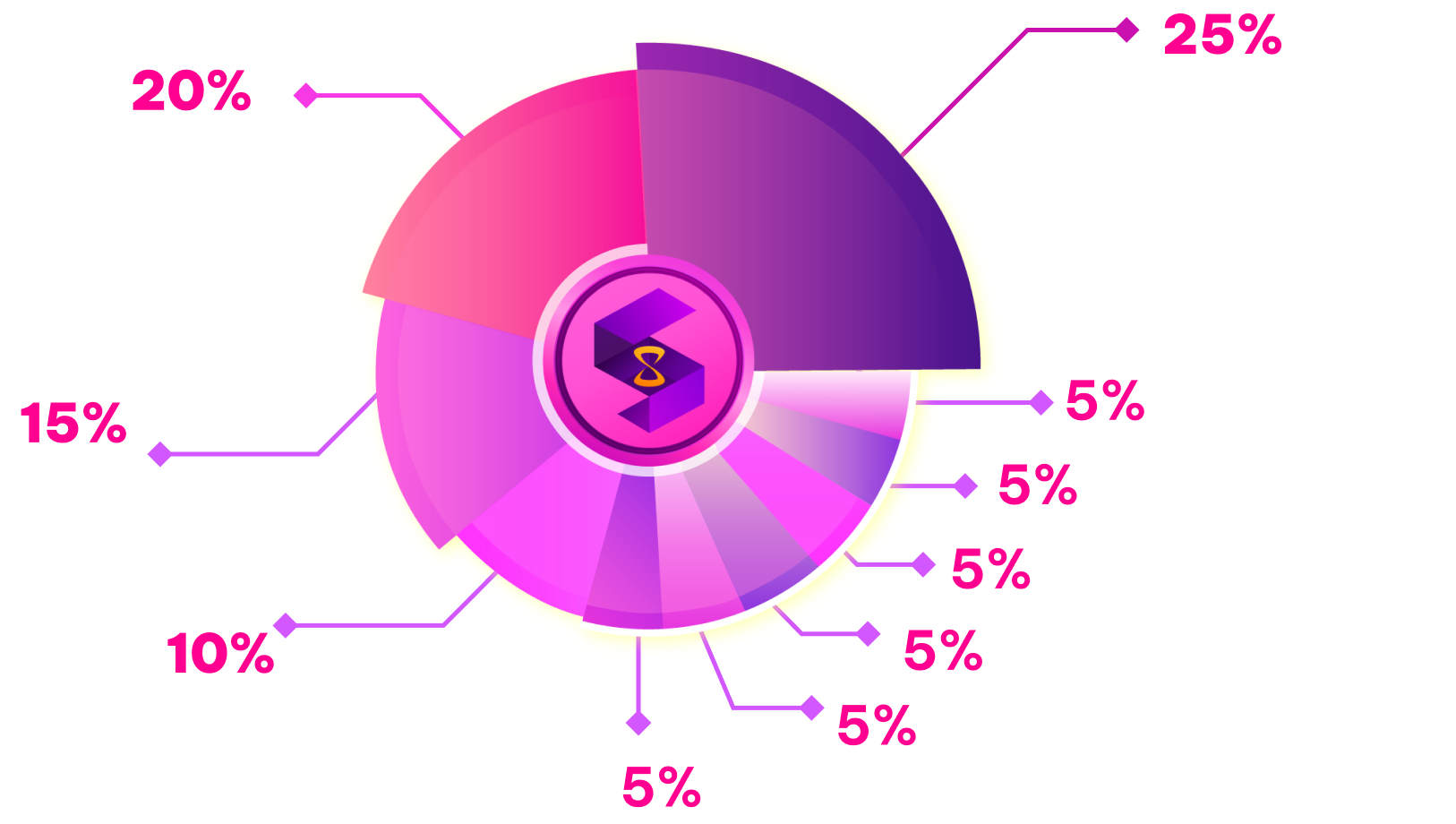 Token Chart